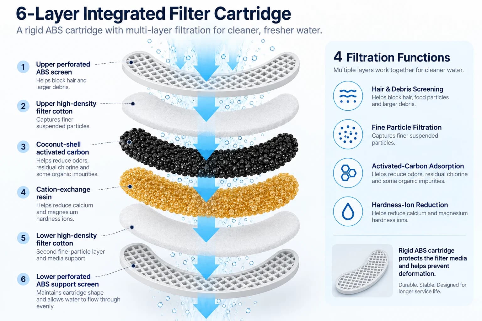 Exploded diagram showing six crescent filter cartridge layers, including cotton, activated carbon and cation-exchange resin