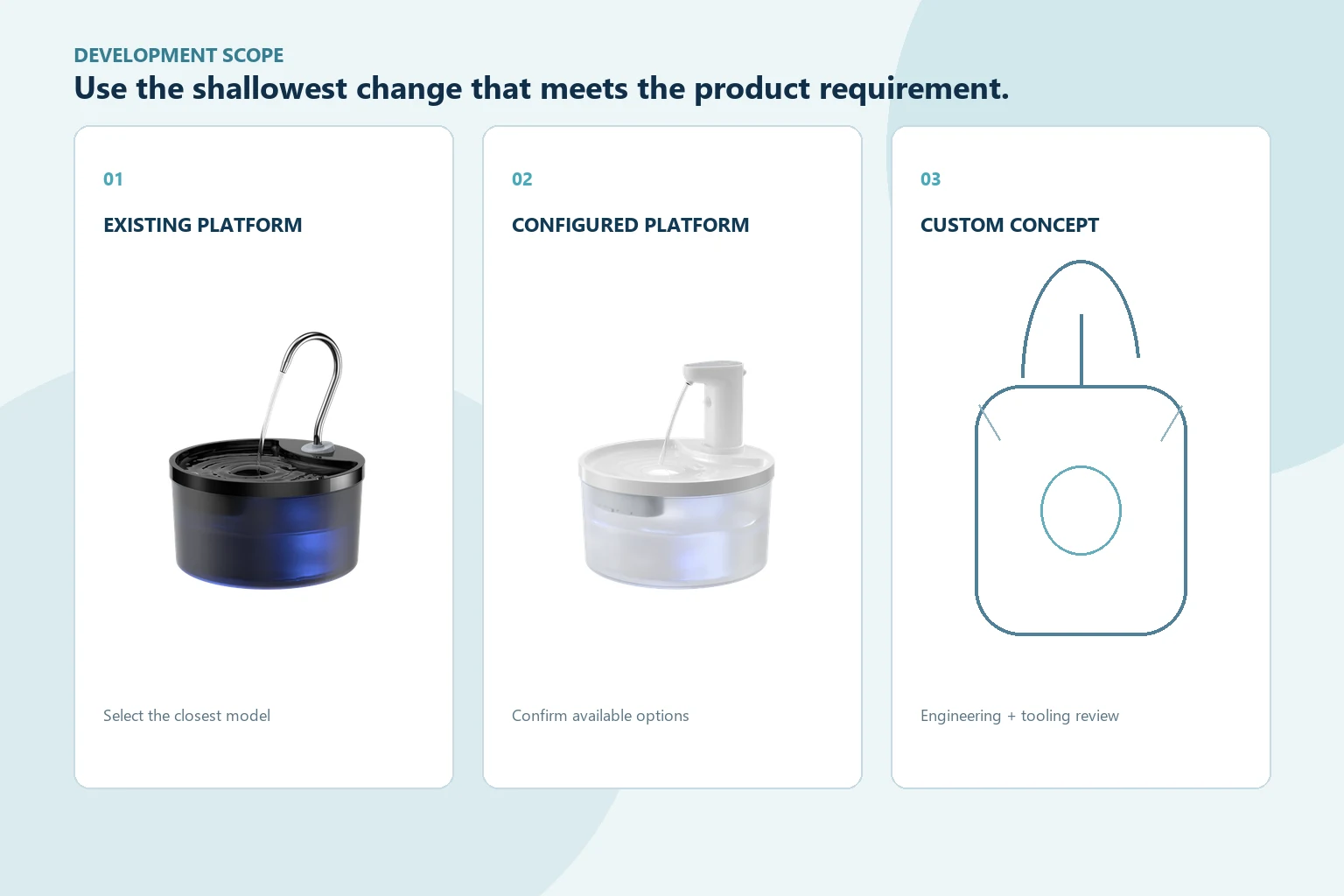 Existing platform, configured platform and custom cat water fountain concept compared as development paths