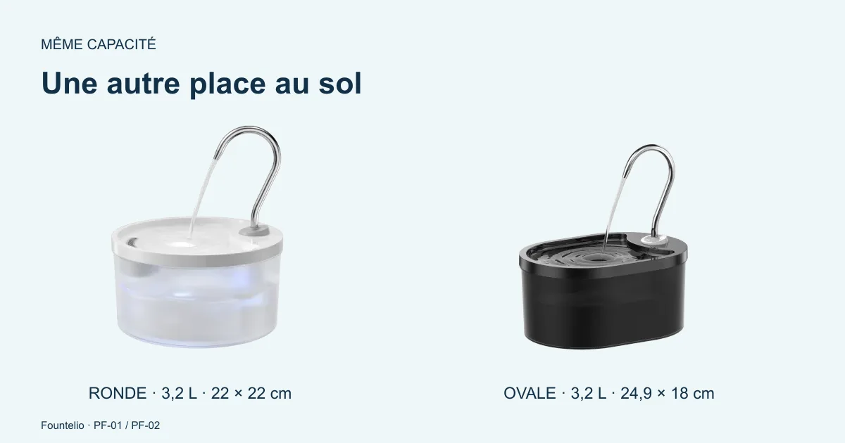 Fontaines Fountelio en plastique ronde et ovale pour comparer leur encombrement